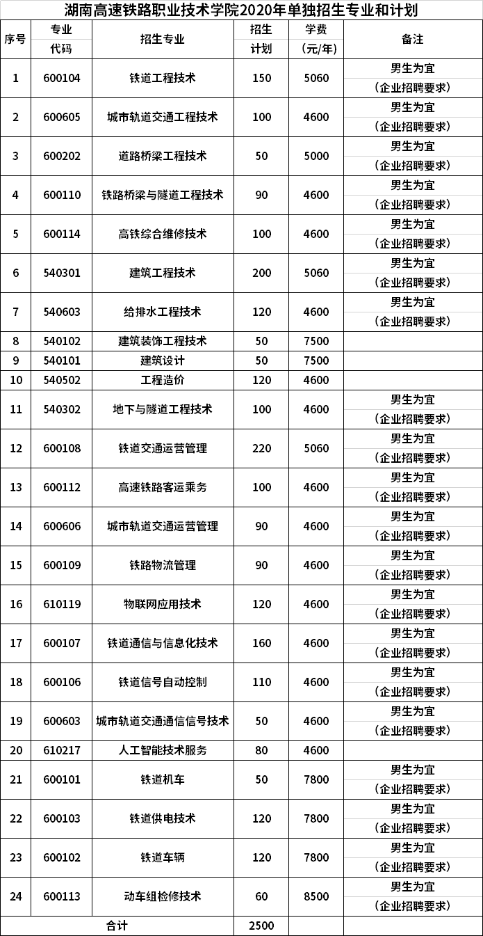 湖南高速铁路职业技术学院2020年单独招生专业和计划