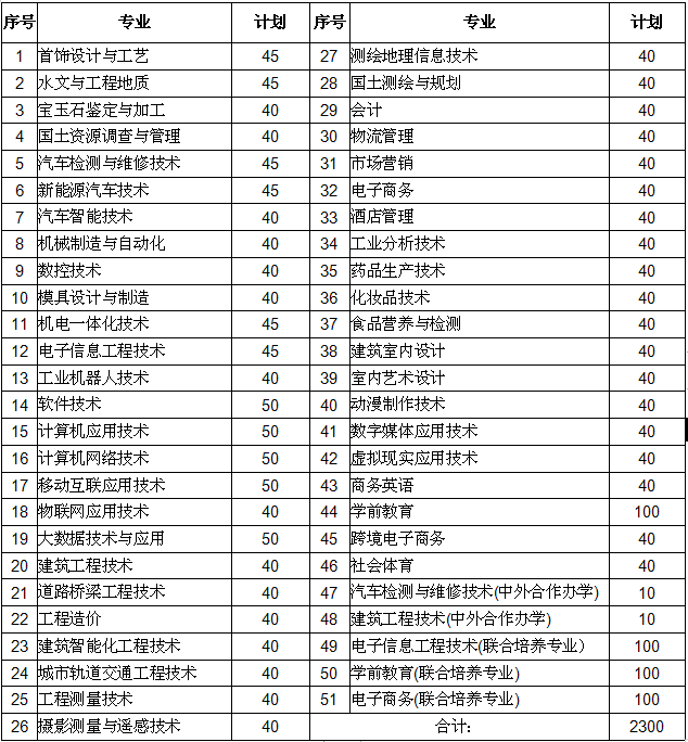 应用技术职业学院2020年高职单招工作方案 一,招生专业,招生计划,学费