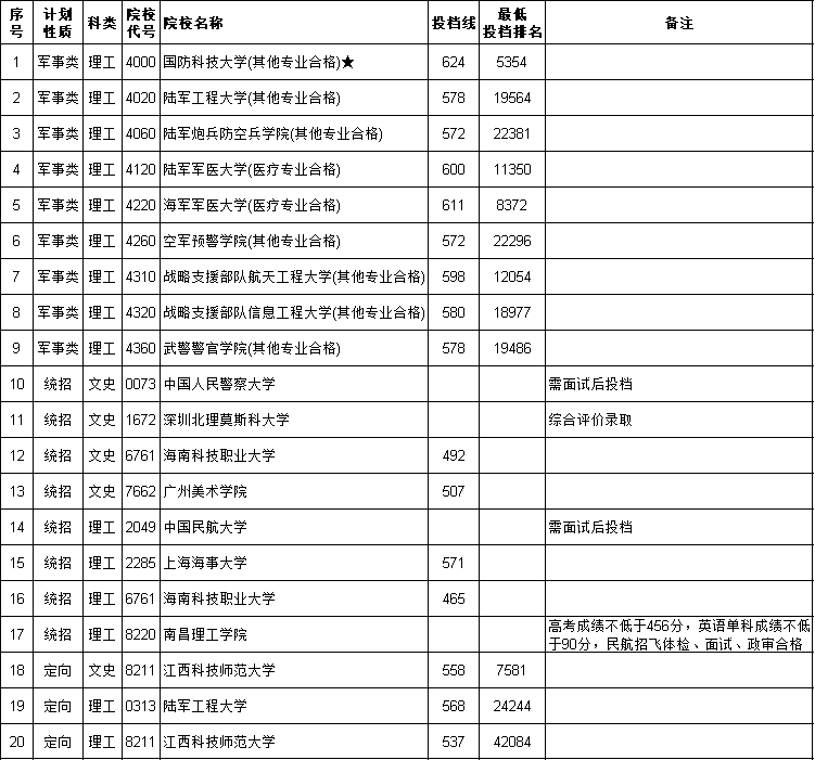 江西省2020年高考提前批本科缺额院校征集志愿投档情况统计表