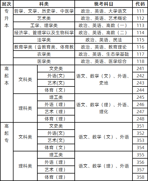 海南2020年成人高考考试科目是什么