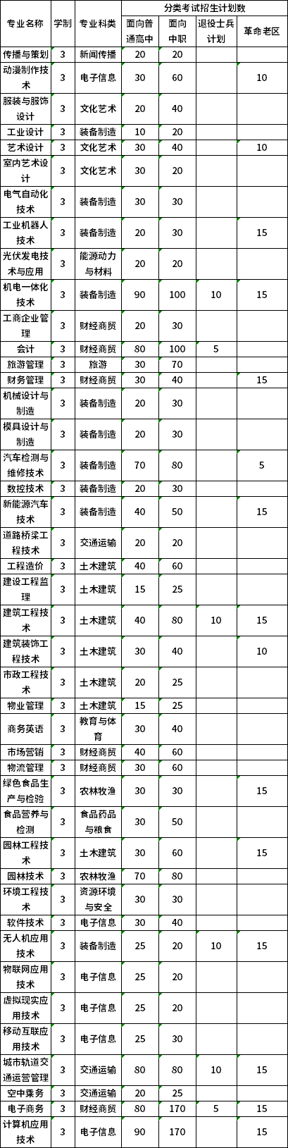 滁州职业技术学院2020年分类考试招生计划