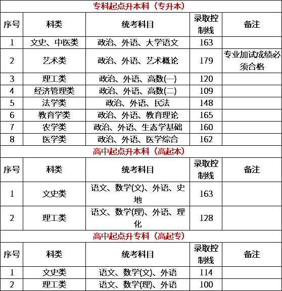 2020年成考录取分数线是多少上海成考各学校分数线