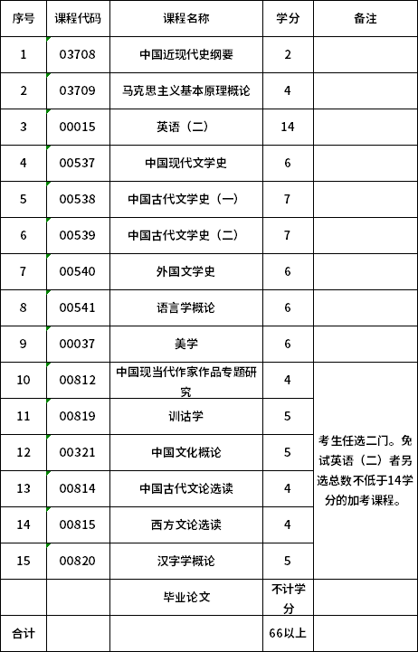 2021长江师范学院自考汉语言文学专业(专升本)考试科目及学分