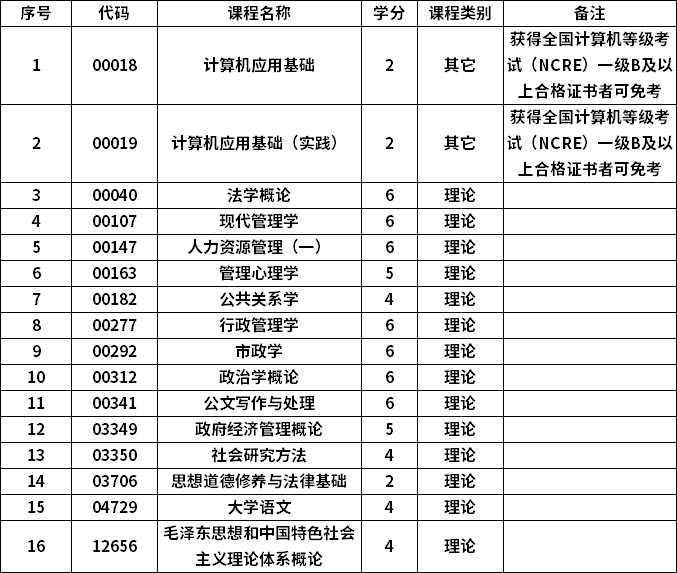 自考 福建 学院动态 > 2021华侨大学自考行政管理专业(专科)考试科目