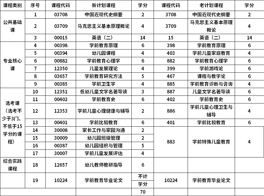 自考 安徽 学院动态 > 2021年安徽师范大学自考学前教育本科考试科目