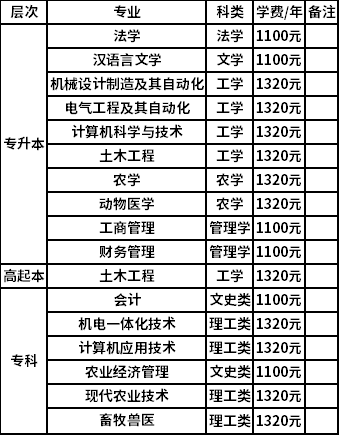 安徽科技学院2021年成考录取后学费是多少