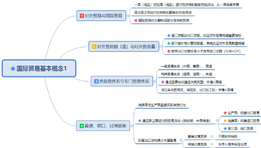 自考国际贸易理论与实务重要知识点思维导图整理1