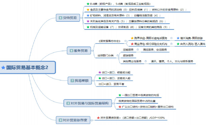 自考国际贸易理论与实务重要知识点思维导图整理1