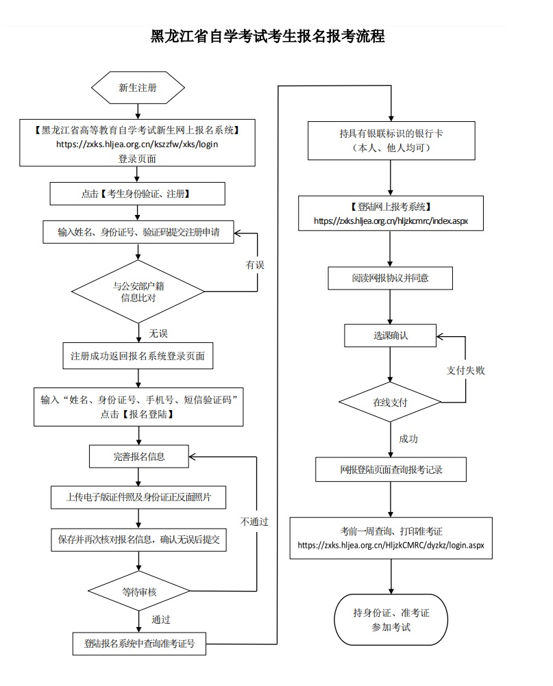 黑龙江省自学考试考生报名报考流程图