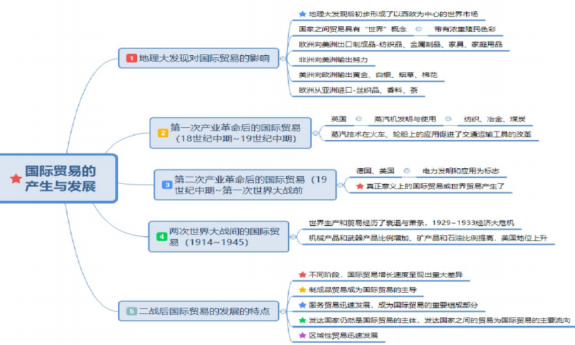 自考国际贸易理论与实务重要知识点思维导图整理1