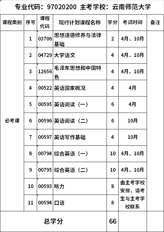 自考 云南 学院动态 > 2021年云南师范大学自考英语专业大专(97,020