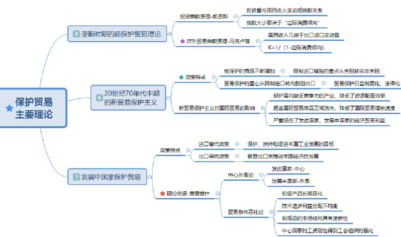 自考国际贸易理论与实务重要知识点思维导图整理3