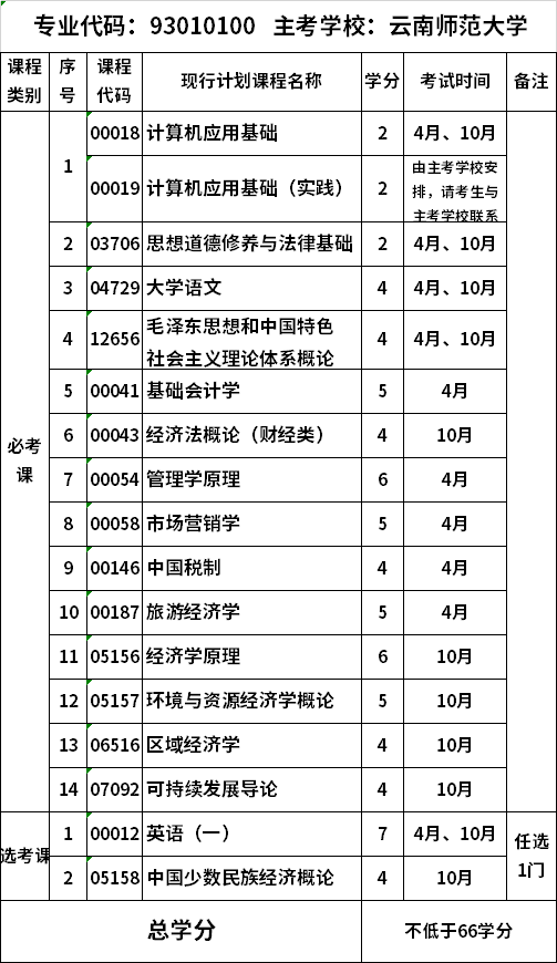 云南师范大学自考大专区域经济开发与管理科目-云南与