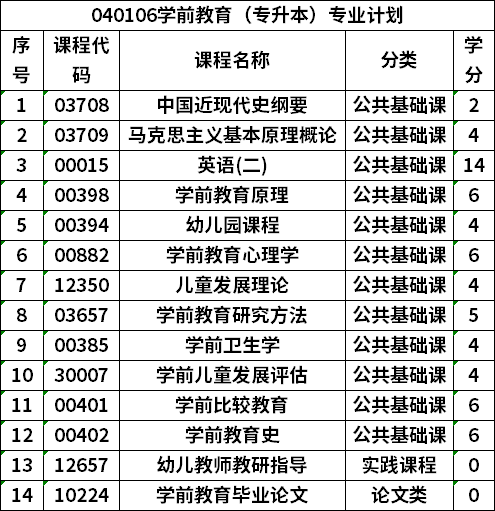 贵州自考学前教育(专升本)专业计划