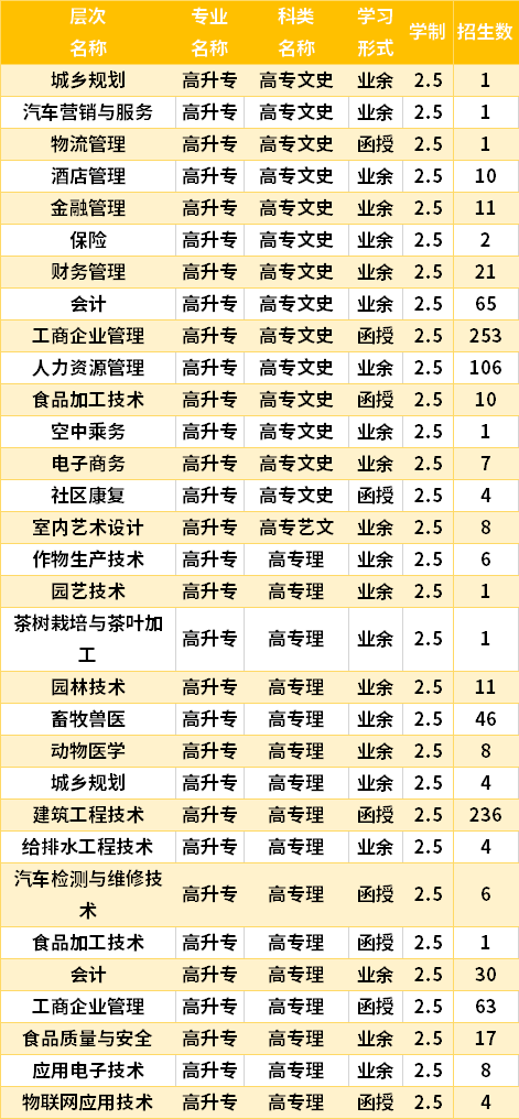 遵义职业技术学院成人高考招生专业计划及人数
