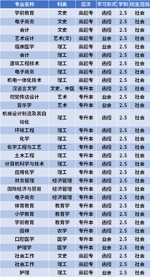 2021丽水学院成人高考专业都有哪些