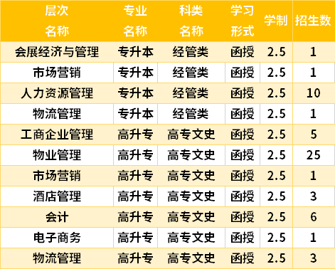 2021贵州商学院成人高考专业目录是怎样的