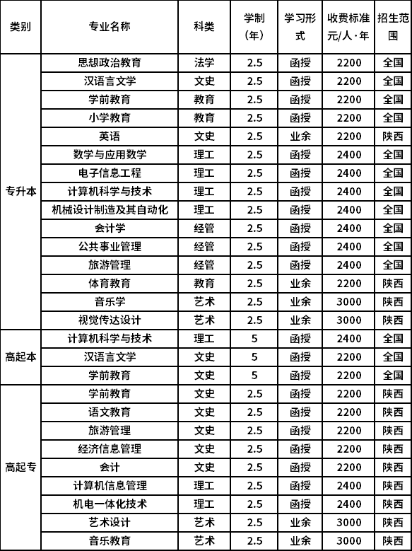 注意:本次信息均来源于2021年西安文理学院成考招生简章,期间如有