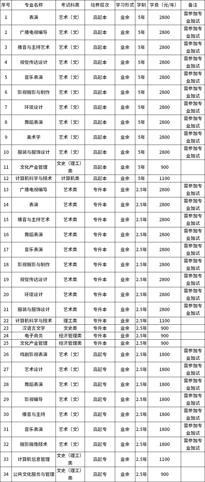 河北传媒学院2021成人高考学费标准