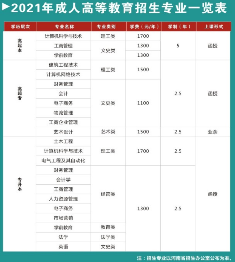郑州工商学院2021年成考学费标准