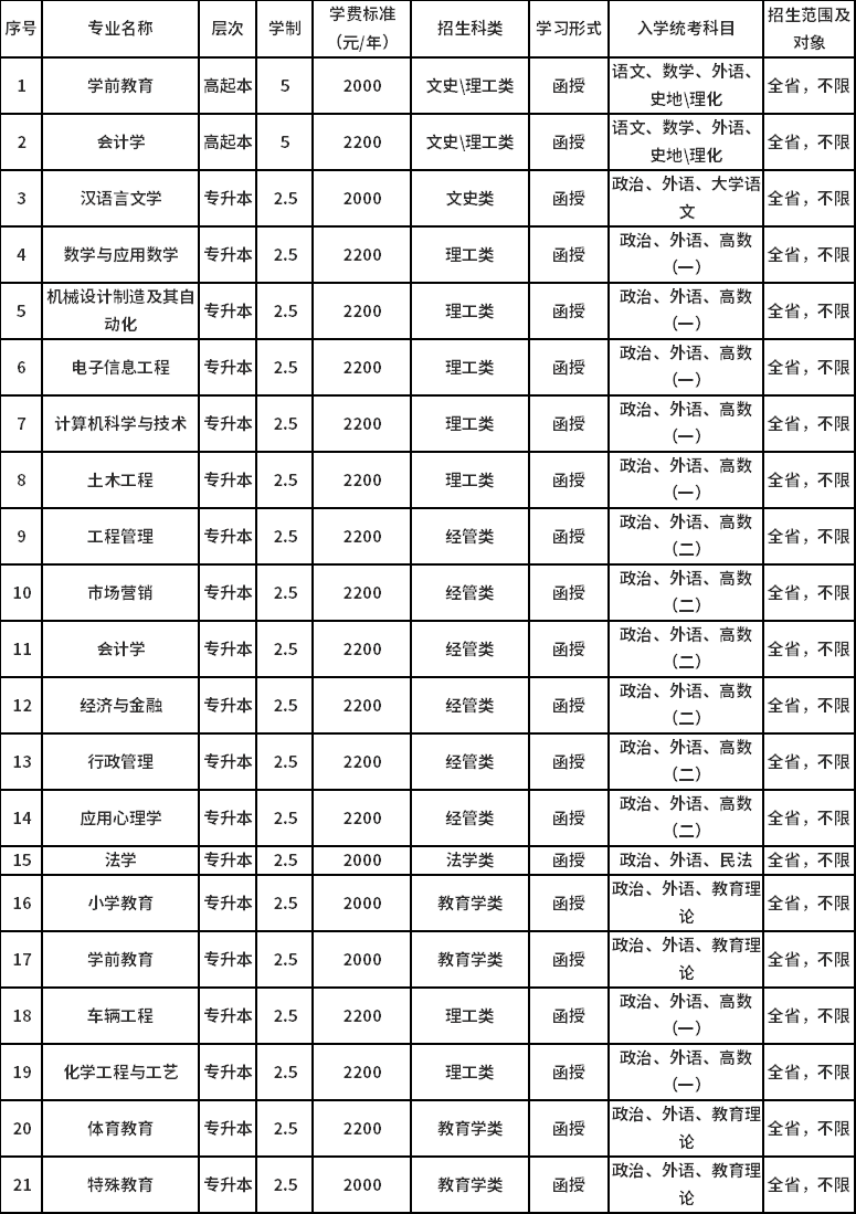 2021潍坊学院成考学费收费标准