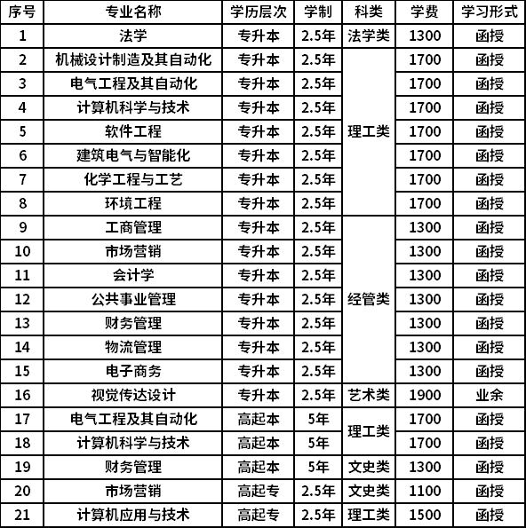 2021郑州轻工业大学成考学费收费标准