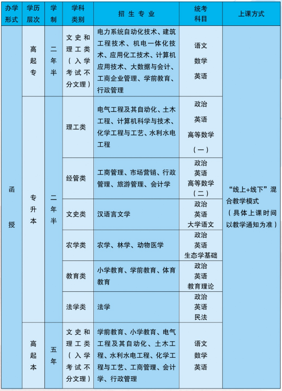 2021年宁夏大学成人高考招生专业