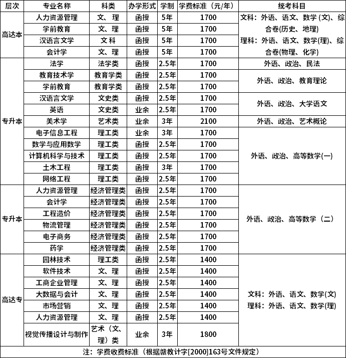 2021江西科技师范大学成考入学考试科目都有哪些