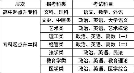 南阳理工学院2021年成人高考入学考试科目