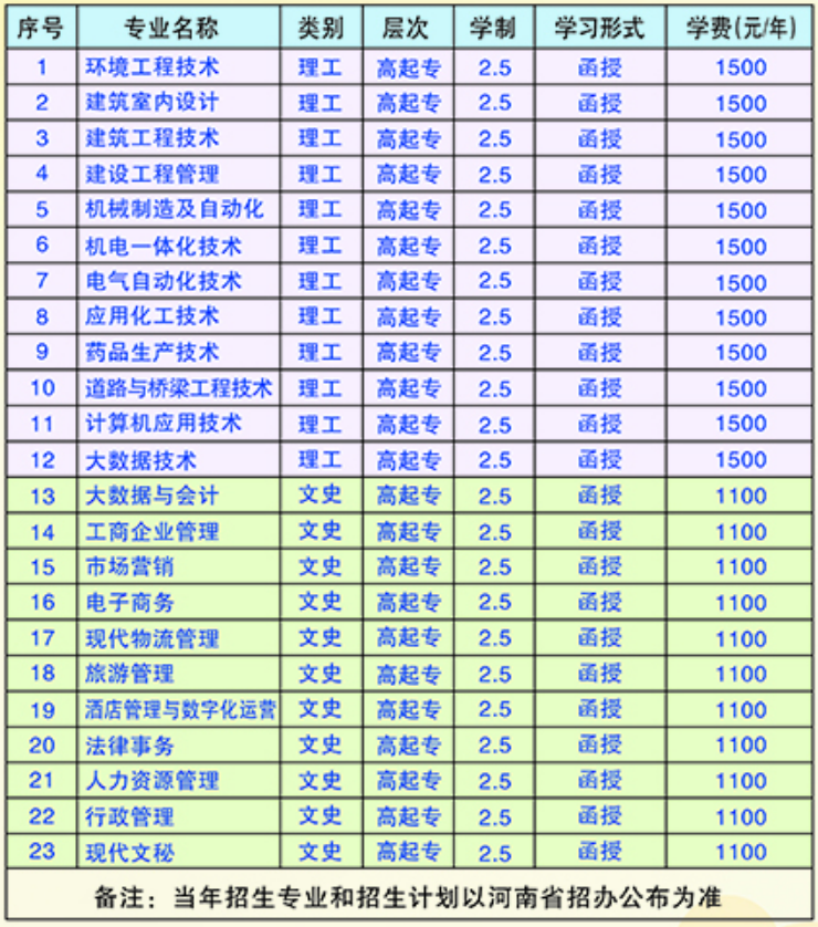 2021年焦作大学成考一年学费是多少