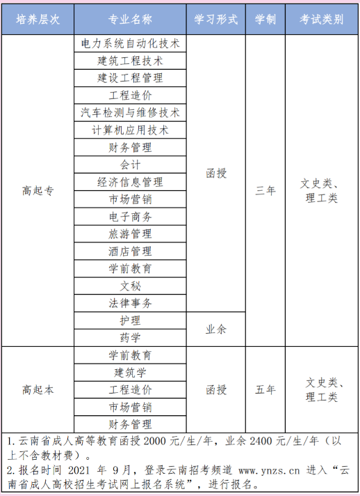 2021年云南经济管理学院成人高考一年学费标准