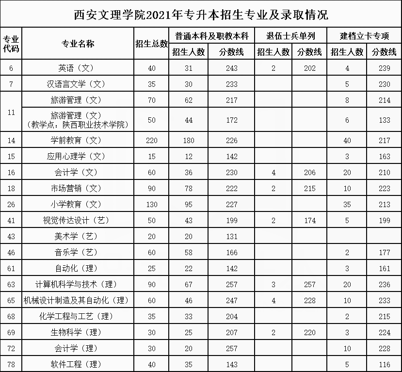 2021年西安文理学院专升本招生专业及录取分数线