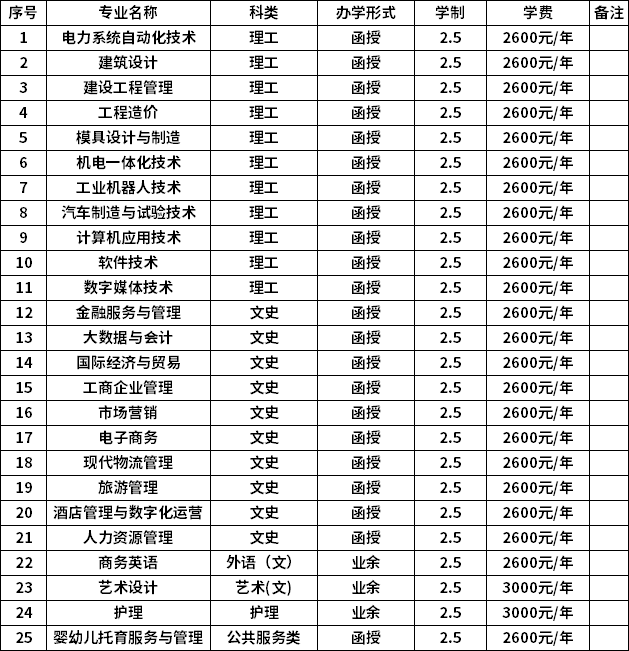 2021年广东南方职业学院成考一年学费标准