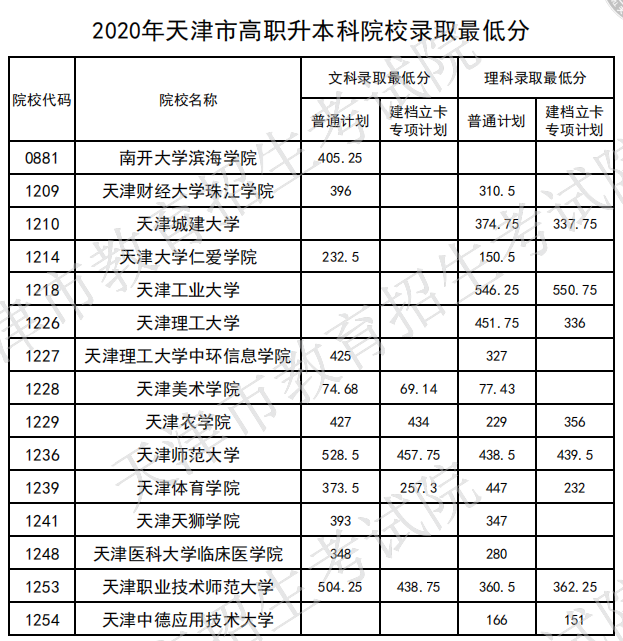 2020年天津职业大学专升本对口学校分数线