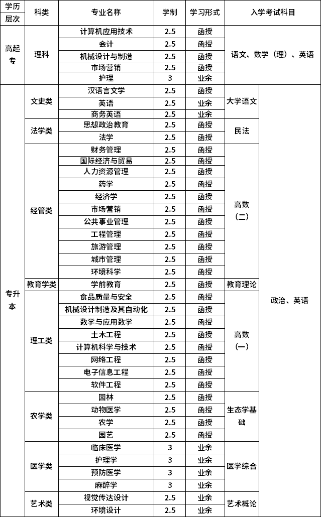 宜春学院2021年高考考试科目都有哪些