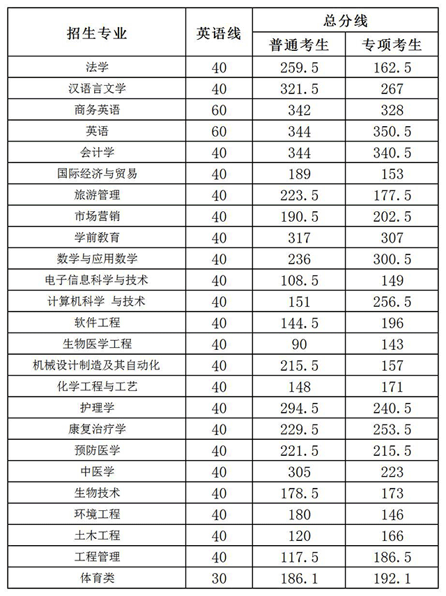 2020井冈山大学专升本分数线一览表