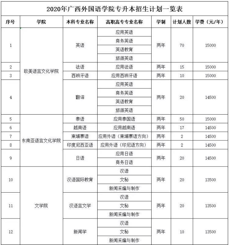 2020年广西外国语学院专升本招生计划