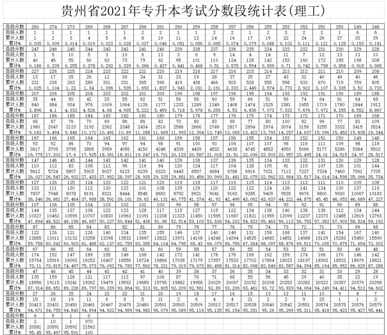 2021年贵州专升本分数段统计表理工