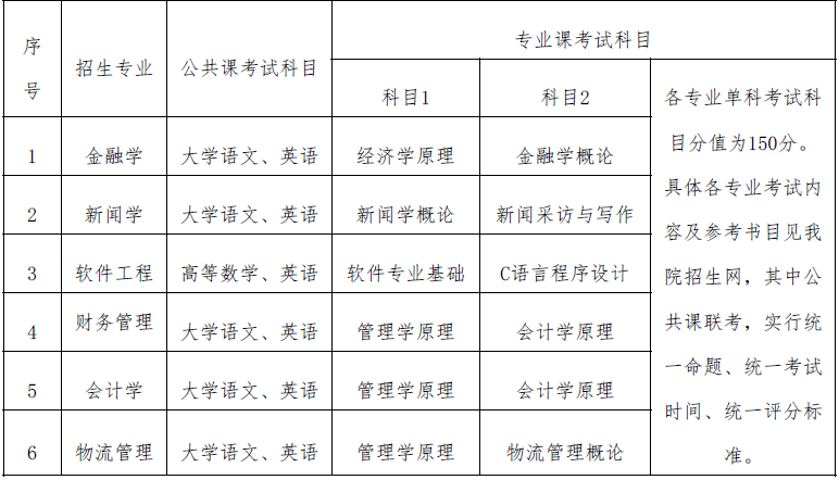 2020年安徽大学江淮学院专升本考试科目