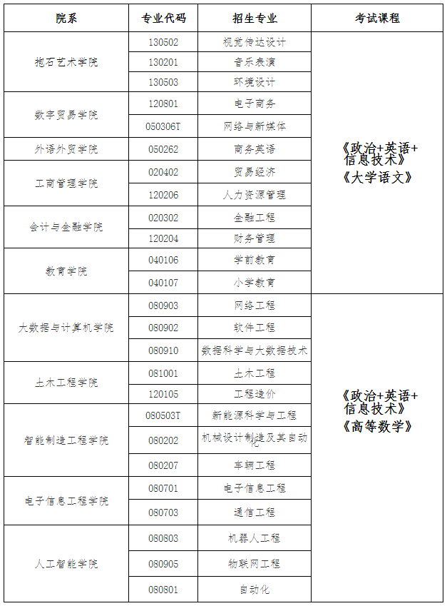 2021江西工程学院专升本招生专业及考试科目