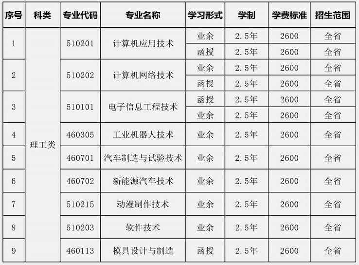 私立华联学院2021年成考一年学费要多少