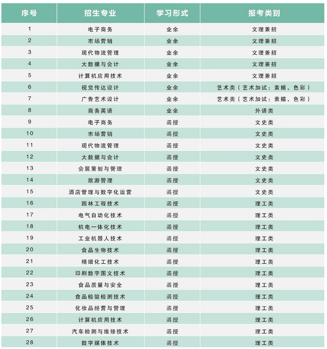 广东轻工职业技术学院2021成考招生专业有哪些