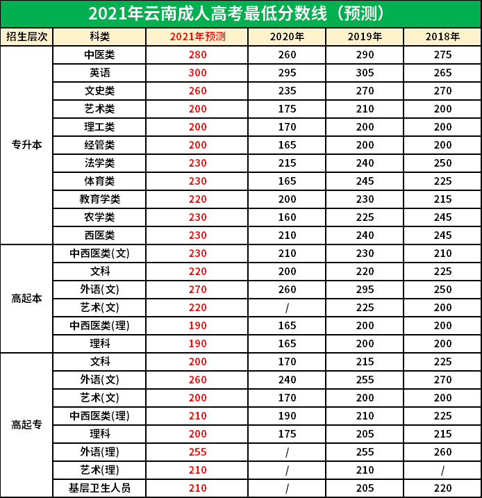 云南2021年成考专升本录取分数线什么时候出来