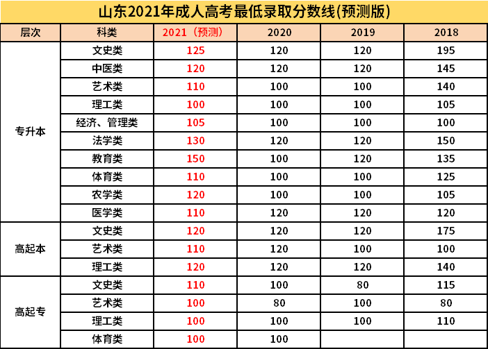 山东2021年成考录取分数线从哪查