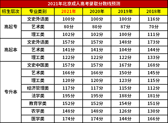 北京2021年成人高考最低录取分数线(预测)