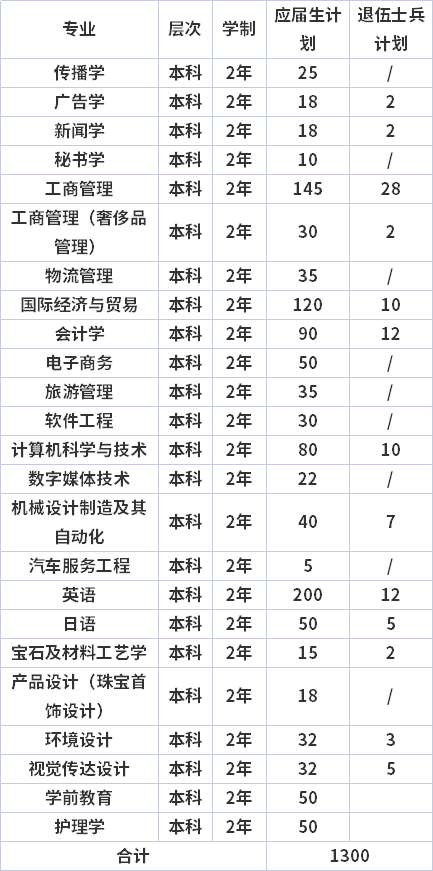 2021年上海建桥学院专升本专业有哪些