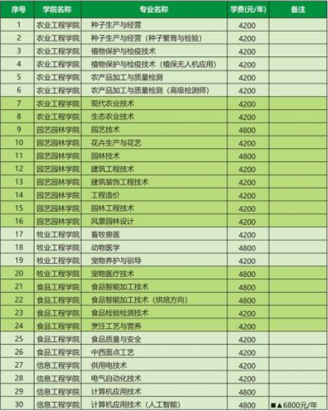 2021年河南农业职业学院高职单招招生专业计划及学费