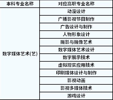 2022陕西专升本有哪些专业可以报考数字媒体艺术