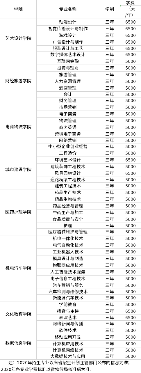 长江职业学院2020年单招招生专业一览表