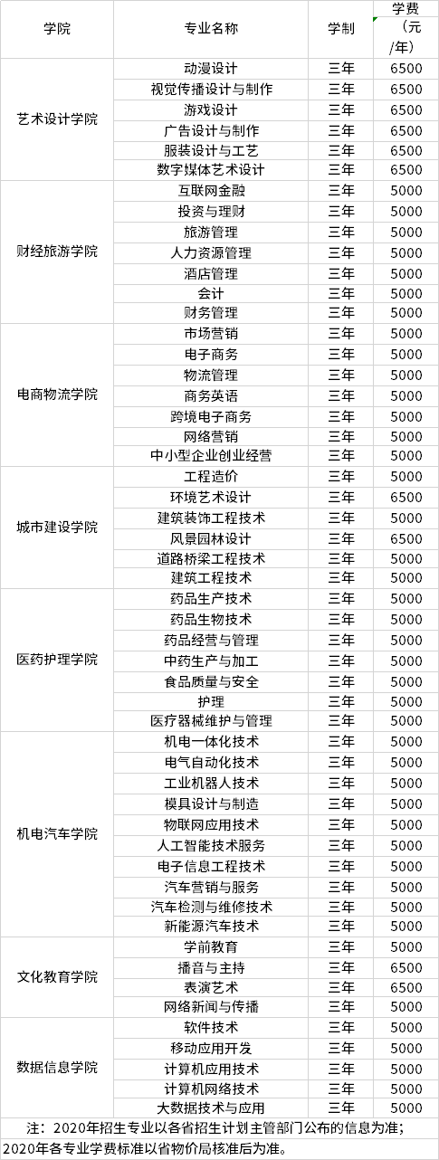 長江職業(yè)學(xué)院2020年單招招生專業(yè)一覽表